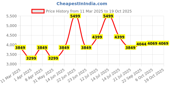 myntra.com BohoJazz Pure Cotton Co-ord Set with Flared Longline Top bohojazz Price History Graph from 11 Mar 2025 to 17 Oct 2025