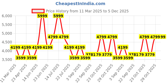myntra.com BohoJazz Round Neck Linen Top With Shorts bohojazz Price History Graph from 11 Mar 2025 to 5 Dec 2025