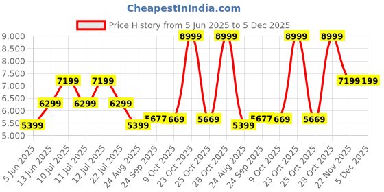 myntra.com BohoJazz Round Neck Longline Top With Trousers Co-Ords Set bohojazz Price History Graph from 5 Jun 2025 to 5 Dec 2025