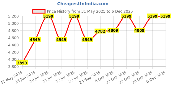 myntra.com BohoJazz Scoop Neck Top With Trousers Co-Ords Set bohojazz Price History Graph from 31 May 2025 to 5 Dec 2025