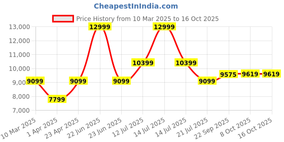 myntra.com BohoJazz Signature Long Tail Top with Pant bohojazz Price History Graph from 10 Mar 2025 to 15 Oct 2025