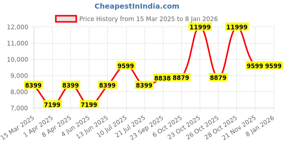 myntra.com BohoJazz Signature Ombre Kurta with White Co-ords bohojazz Price History Graph from 15 Mar 2025 to 7 Jan 2026