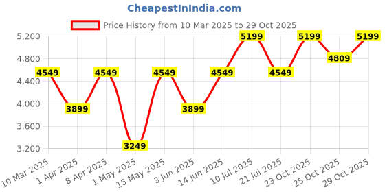 myntra.com BohoJazz Tailored Fit Polo Neck Linen Top With Shorts bohojazz Price History Graph from 10 Mar 2025 to 29 Oct 2025