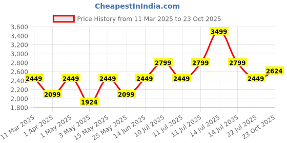 myntra.com BohoJazz Women Floral Printed Relaxed Flared Trousers bohojazz Price History Graph from 11 Mar 2025 to 23 Oct 2025