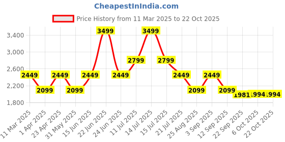 myntra.com BohoJazz Women Relaxed Flared Trousers bohojazz Price History Graph from 11 Mar 2025 to 22 Oct 2025