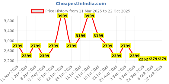 myntra.com BohoJazz Women Relaxed Flared Trousers bohojazz Price History Graph from 11 Mar 2025 to 21 Oct 2025