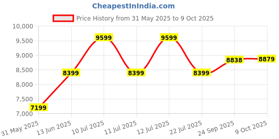 myntra.com BohoJazz Wraparound Top With Motif & Pants Co-Ords bohojazz Price History Graph from 31 May 2025 to 9 Oct 2025