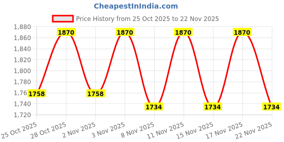 myntra.com Boholyfe Aurora Onyx Printed V-Neck Top With Palazzo Co-Ords boholyfe Price History Graph from 25 Oct 2025 to 22 Nov 2025