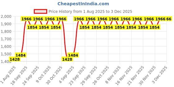 myntra.com Boholyfe Avani Foil Whisper Top & Palazzo With Shrug Co-Ords boholyfe Price History Graph from 1 Aug 2025 to 2 Dec 2025