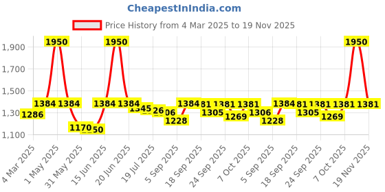 myntra.com Boholyfe Bohemian Print A-Line Dress boholyfe Price History Graph from 4 Mar 2025 to 19 Nov 2025