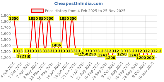 myntra.com Boholyfe Bohemian Print A-Line Dress boholyfe Price History Graph from 4 Feb 2025 to 25 Nov 2025