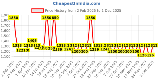 myntra.com Boholyfe Bohemian Print A-Line Dress boholyfe Price History Graph from 2 Feb 2025 to 1 Dec 2025
