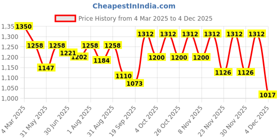 myntra.com Boholyfe Bohemian Print A-Line Dress boholyfe Price History Graph from 4 Mar 2025 to 4 Dec 2025
