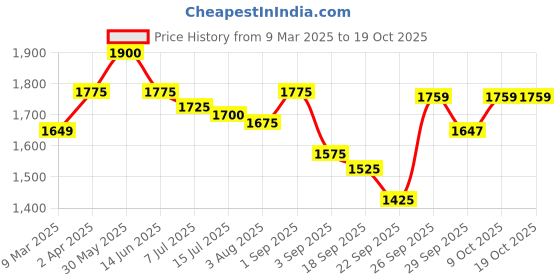 myntra.com Boholyfe Bohemian Print A-Line Maxi Dress boholyfe Price History Graph from 9 Mar 2025 to 18 Oct 2025