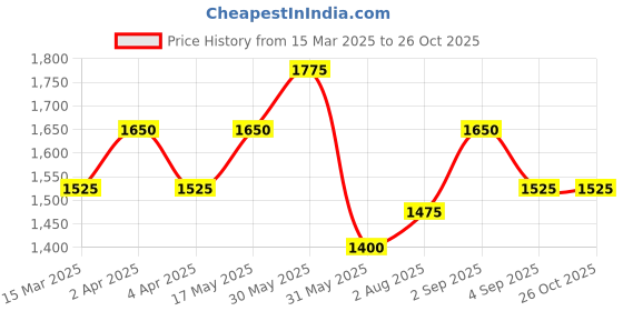 myntra.com Boholyfe Bohemian Print A-Line Maxi Dress boholyfe Price History Graph from 15 Mar 2025 to 26 Oct 2025
