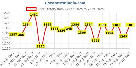myntra.com Boholyfe Bohemian Print Flared Sleeve A-Line Dress boholyfe Price History Graph from 27 Feb 2025 to 7 Oct 2025