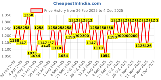 myntra.com Boholyfe Bohemian Print Flared Sleeve A-Line Dress boholyfe Price History Graph from 26 Feb 2025 to 3 Dec 2025