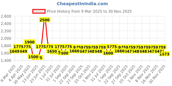 myntra.com Boholyfe Bohemian Print Flared Sleeve A-Line Maxi Dress boholyfe Price History Graph from 9 Mar 2025 to 30 Nov 2025