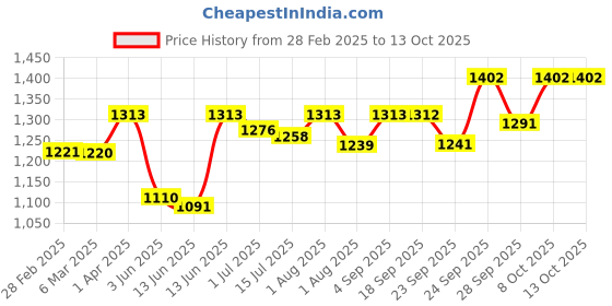 myntra.com Boholyfe Bohemian Print Puff Sleeve A-Line Dress boholyfe Price History Graph from 28 Feb 2025 to 12 Oct 2025