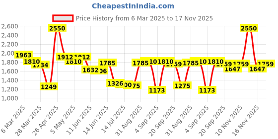 myntra.com Boholyfe Boho Nights NavyShirt With Trouser Co-Ord Set boholyfe Price History Graph from 6 Mar 2025 to 16 Nov 2025