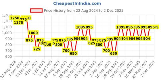 myntra.com Boholyfe Bohochic Off Shoulder Top With Palazzo boholyfe Price History Graph from 22 Aug 2024 to 1 Dec 2025