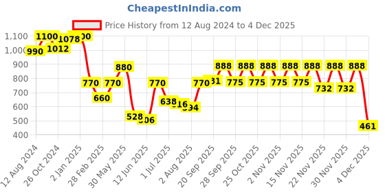 myntra.com Boholyfe Cotton Roll-Up Sleeves A-Line Mini Dress boholyfe Price History Graph from 12 Aug 2024 to 4 Dec 2025