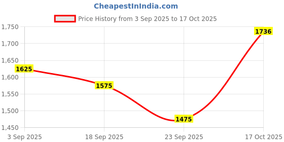 myntra.com Boholyfe Elara Scarlet Muse Tiered Maxi Dress boholyfe Price History Graph from 3 Sep 2025 to 17 Oct 2025