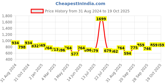 myntra.com Boholyfe Ethnic Motfs Printed Flared Sleeve Fit & Flare Dress with a Belt boholyfe Price History Graph from 31 Aug 2024 to 17 Oct 2025