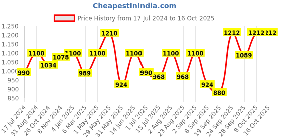 myntra.com Boholyfe Ethnic Motifs Printed Strapless Fit & Flare Midi Dress boholyfe Price History Graph from 17 Jul 2024 to 16 Oct 2025