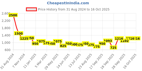 myntra.com Boholyfe Ethnic Printed Notched Lapel Single Breasted Casual Blazer boholyfe Price History Graph from 31 Aug 2024 to 16 Oct 2025