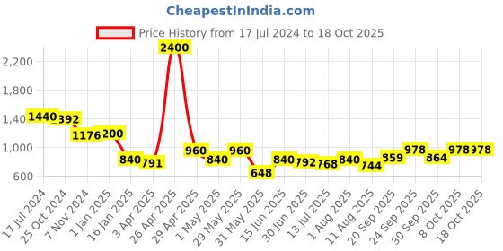 myntra.com Boholyfe Floral Fusion Printed Top With Trousers Co-Ords boholyfe Price History Graph from 17 Jul 2024 to 17 Oct 2025