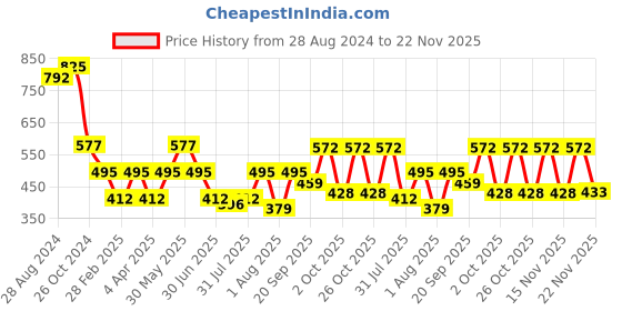 myntra.com Boholyfe Floral Print One Shoulder Flutter Sleeve Crepe Peplum Longline Top boholyfe Price History Graph from 28 Aug 2024 to 21 Nov 2025