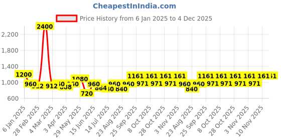myntra.com Boholyfe Floral Print Shoulder Straps Sleeveless A-Line Midi Dress boholyfe Price History Graph from 6 Jan 2025 to 4 Dec 2025
