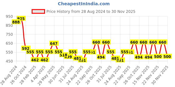 myntra.com Boholyfe Floral Print Smocked Crepe Peplum Top boholyfe Price History Graph from 28 Aug 2024 to 30 Nov 2025