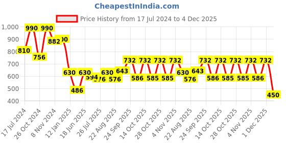 myntra.com Boholyfe Floral Printed Fit & Flare Midi Dress boholyfe Price History Graph from 17 Jul 2024 to 4 Dec 2025
