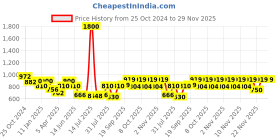 myntra.com Boholyfe Floral Printed Longline Shrug boholyfe Price History Graph from 25 Oct 2024 to 29 Nov 2025