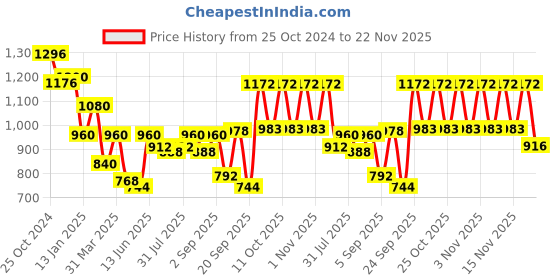 myntra.com Boholyfe Floral Printed Longline Shrug boholyfe Price History Graph from 25 Oct 2024 to 22 Nov 2025