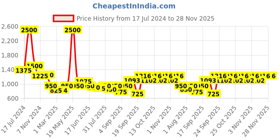 myntra.com Boholyfe Floral Printed Notched Lapel Single Breasted Casual Blazer boholyfe Price History Graph from 17 Jul 2024 to 28 Nov 2025