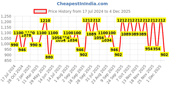 myntra.com Boholyfe Floral Printed Off-Shoulder Fit & Flare Maxi Dress boholyfe Price History Graph from 17 Jul 2024 to 4 Dec 2025