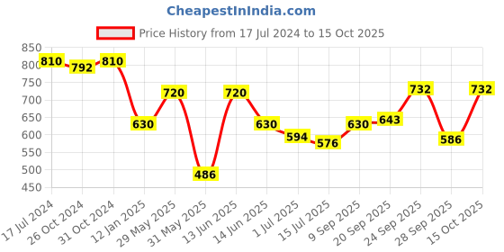 myntra.com Boholyfe Floral Printed Ruffled A-Line Midi Dress boholyfe Price History Graph from 17 Jul 2024 to 15 Oct 2025