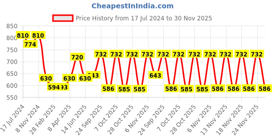 myntra.com Boholyfe Floral Printed Shoulder Straps Ruffles Midi Dress boholyfe Price History Graph from 17 Jul 2024 to 30 Nov 2025