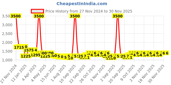 myntra.com Boholyfe Floral Printed Tunic With Palazzos boholyfe Price History Graph from 27 Nov 2024 to 30 Nov 2025