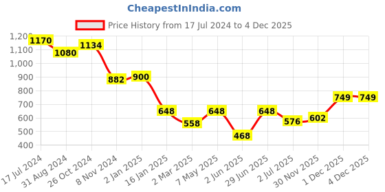 myntra.com Boholyfe Floral Printed V-Neck Three-Quarter Sleeves Cuffed Sleeves Fit & Flare Dress boholyfe Price History Graph from 17 Jul 2024 to 4 Dec 2025