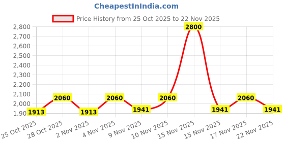 myntra.com Boholyfe Isolde Twilight Boho Printed V-Neck Top With Skirt Co-Ords boholyfe Price History Graph from 25 Oct 2025 to 22 Nov 2025