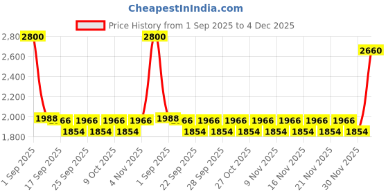 myntra.com Boholyfe Naida Ocean Bloom Top & Palazzo With Shrug Co-Ords boholyfe Price History Graph from 1 Sep 2025 to 30 Nov 2025