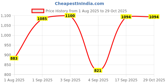 myntra.com Boholyfe Oceanic groove kaftan Top boholyfe Price History Graph from 1 Aug 2025 to 29 Oct 2025