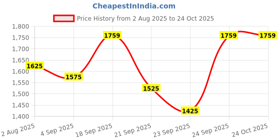 myntra.com Boholyfe Paisley Printed Flutter Sleeves Wrap Maxi Dress boholyfe Price History Graph from 2 Aug 2025 to 23 Oct 2025