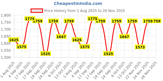 myntra.com Boholyfe Print Bishop Sleeve A-Line Maxi Dress boholyfe Price History Graph from 1 Aug 2025 to 24 Nov 2025