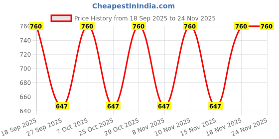 myntra.com Boholyfe Print Bohemian Blouson Crop Top boholyfe Price History Graph from 18 Sep 2025 to 23 Nov 2025