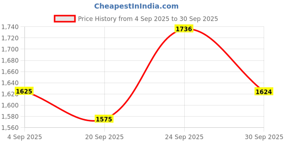 myntra.com Boholyfe Print Fit & Flare Maxi Dress boholyfe Price History Graph from 4 Sep 2025 to 30 Sep 2025